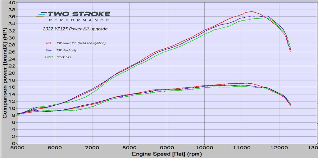 YZ125-2022-Power-Kit-Dyno-curves.jpg