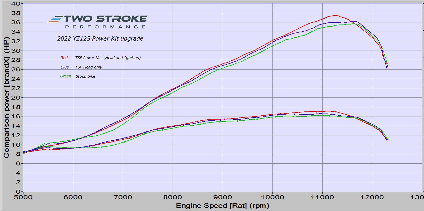 YZ125-2022-Power-Kit-Dyno-curves.jpg